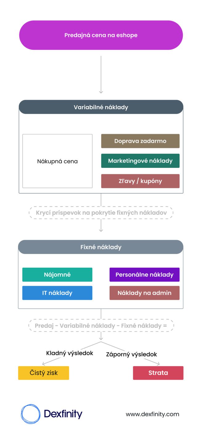 Cenotvorba eshopu tabuľka