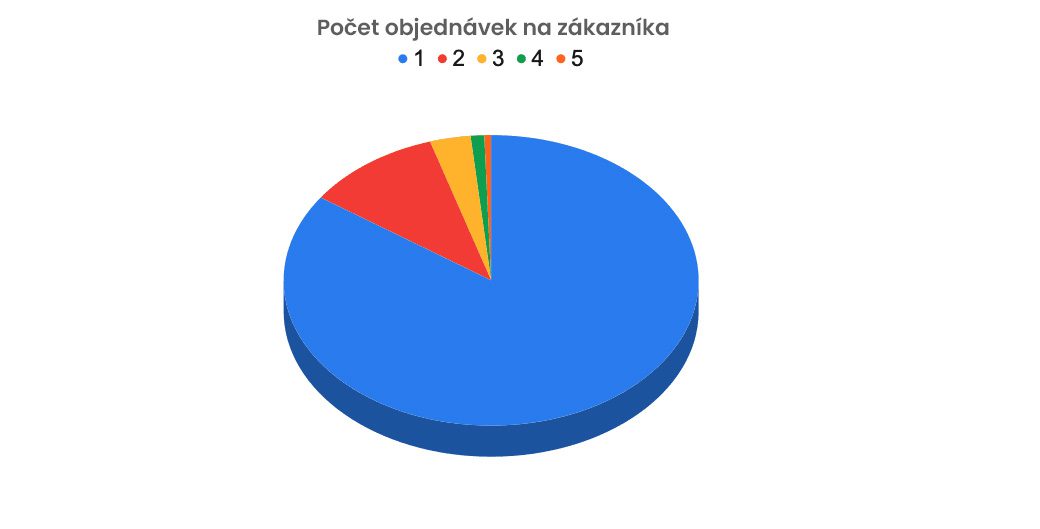 Počet objednávek na zákazníka