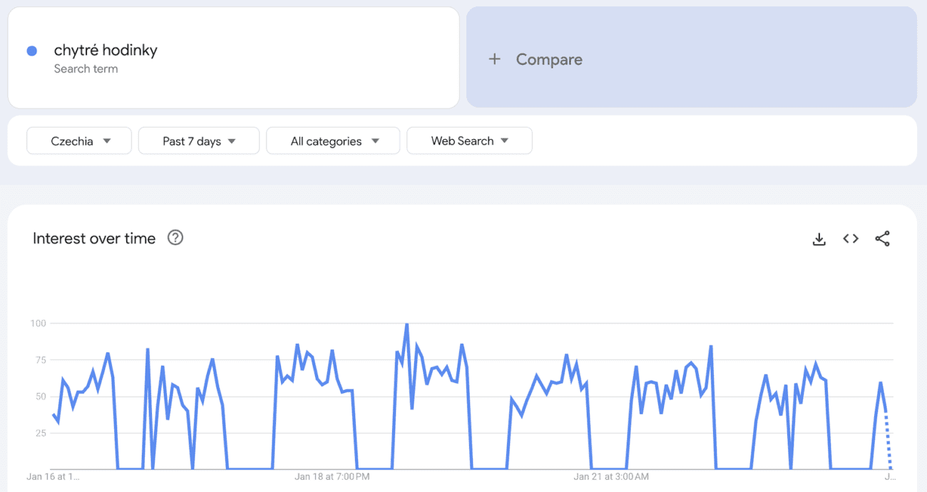 Google Trends Dexfinity